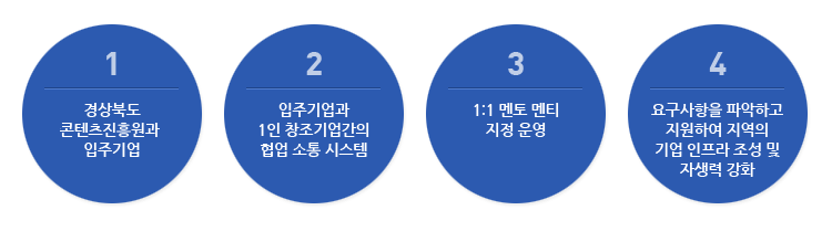 멘토링 프로그램 - 1.경북문화재단 콘텐츠진흥원과 입주기업, 2.입주기업과 1인창조기업간의 협업 소통 시스템, 3.1:1 멘토 멘티 지정운영, 4.요구사항을 파악하고 지원하여 지역의 기업 인프라 조성 및 자행력 강화