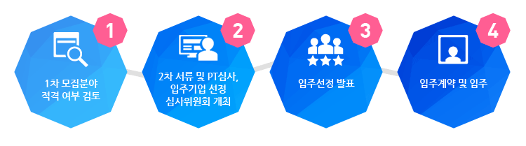 1차 모집분야 적격 여부 검토, 2차 서류 및 PT심사 입주기업 선정 삼사위원회 개최, 입주선정 발표, 입주계약 및 입주